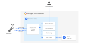 gcp-iot-core-google-cloud-platform